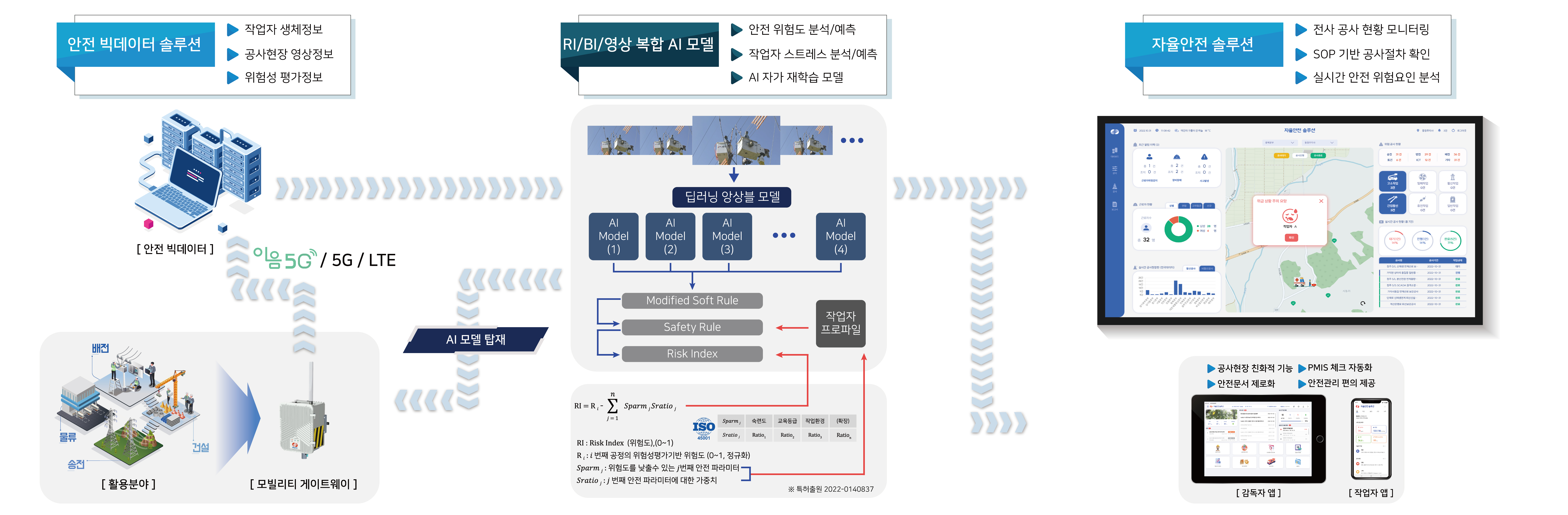 공사현장 작업자 안전관리 자율운영 시스템