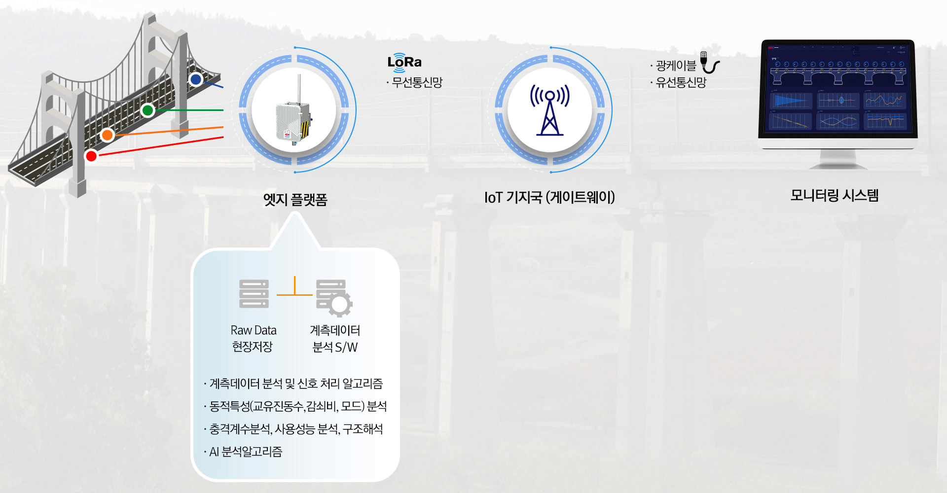 고속도로 IoT 통신망 기반 교량 지능형 모니터링 시스템